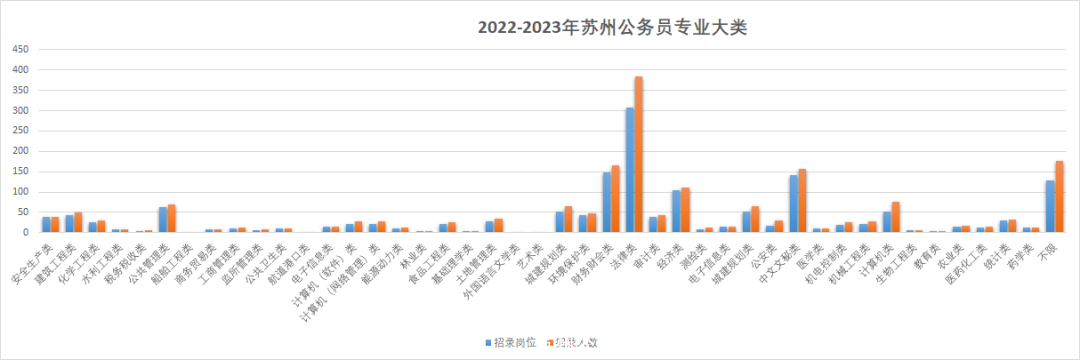 苏州公务员往年招录情况、户籍要求、报名竞争比、进面分数