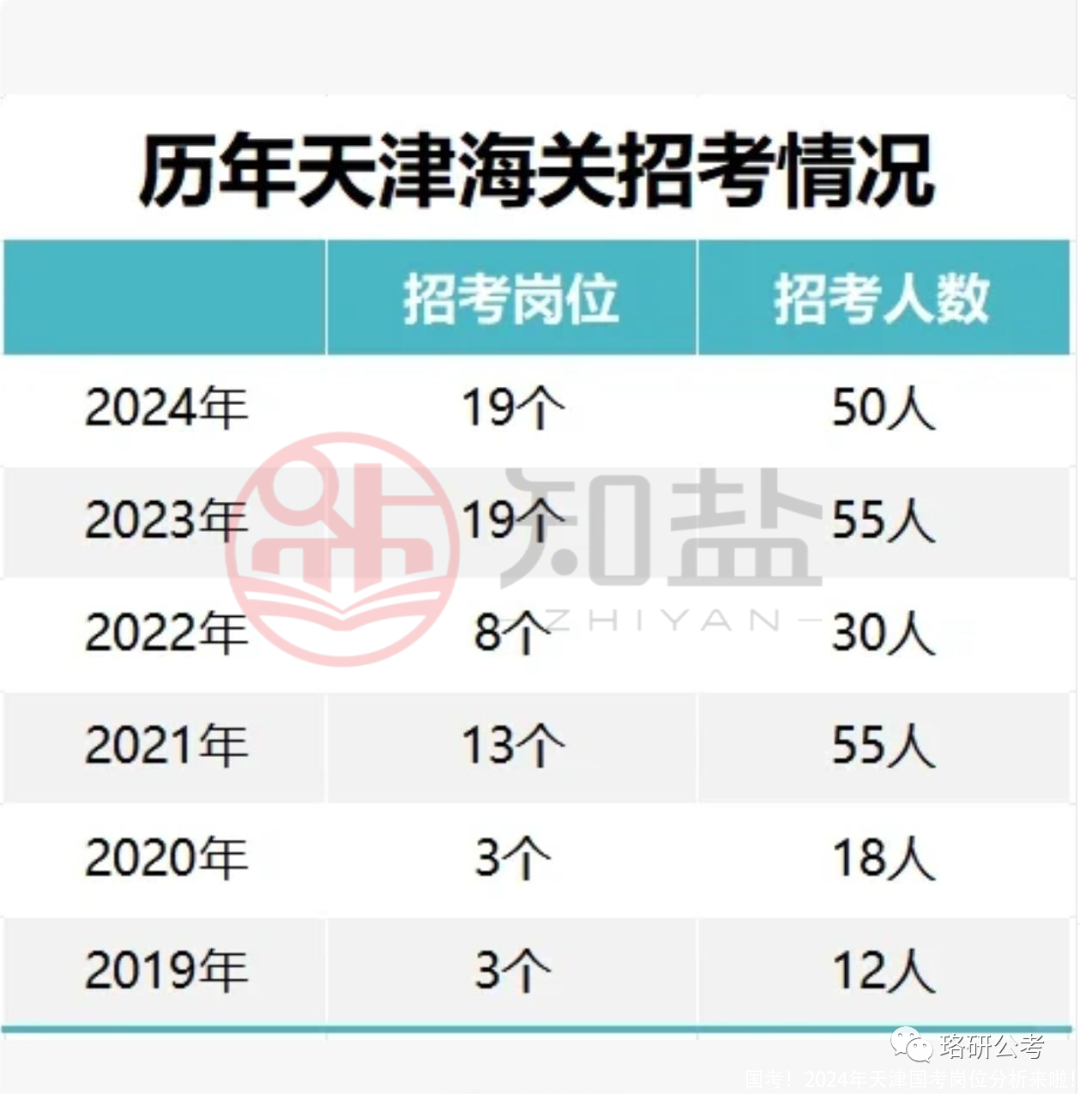 国考！2024年天津国考岗位分析来啦！