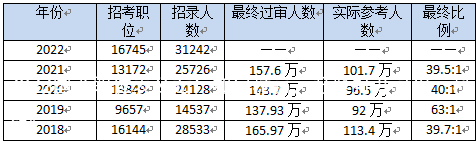 2022国考职位表公布！如何稳赢，赶紧打开这份“秘籍”