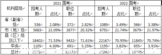 2022国考职位表公布！如何稳赢，赶紧打开这份“秘籍”