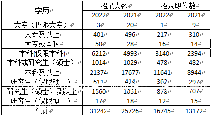 2022国考职位表公布！如何稳赢，赶紧打开这份“秘籍”