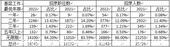 2022国考职位表公布！如何稳赢，赶紧打开这份“秘籍”