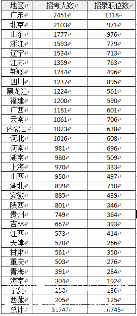 2022国考职位表公布！如何稳赢，赶紧打开这份“秘籍”