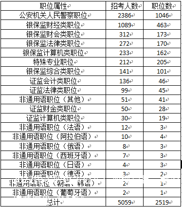 2022国考职位表公布！如何稳赢，赶紧打开这份“秘籍”