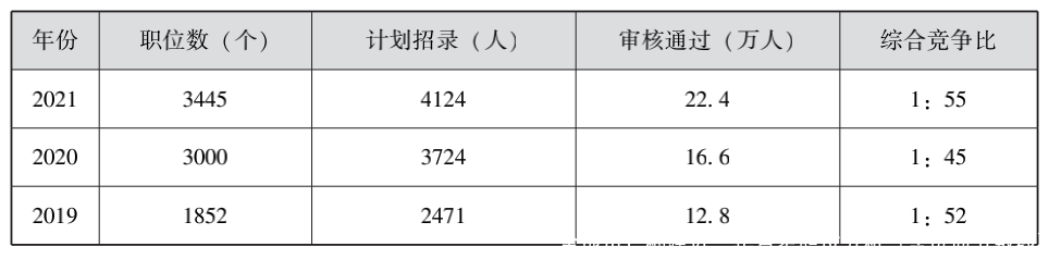 全地市！福建近三年省考职位分析（含进面分数线）