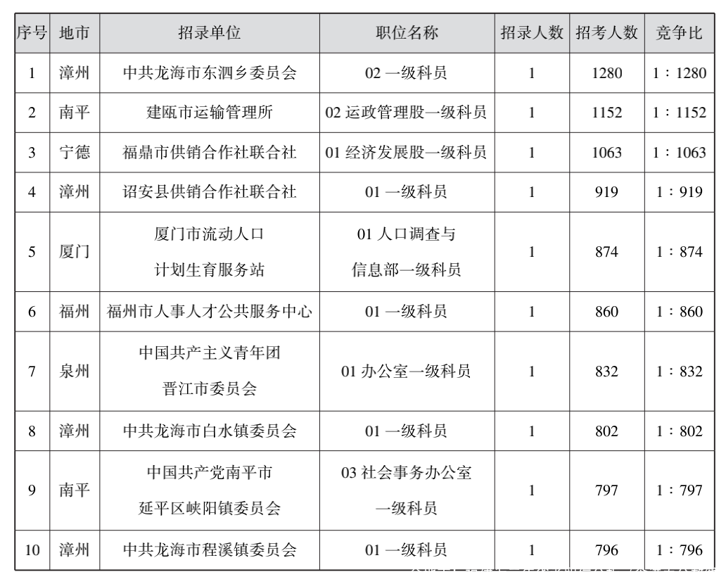 全地市！福建近三年省考职位分析（含进面分数线）