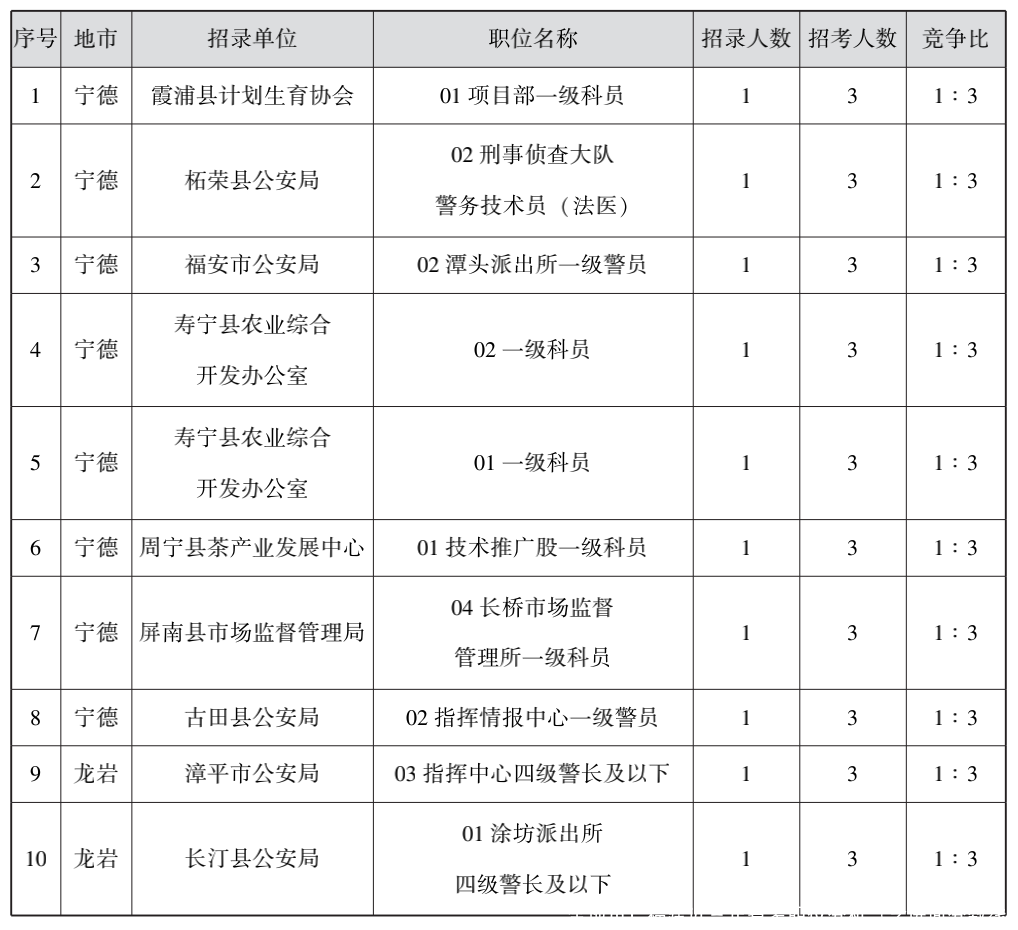 全地市！福建近三年省考职位分析（含进面分数线）