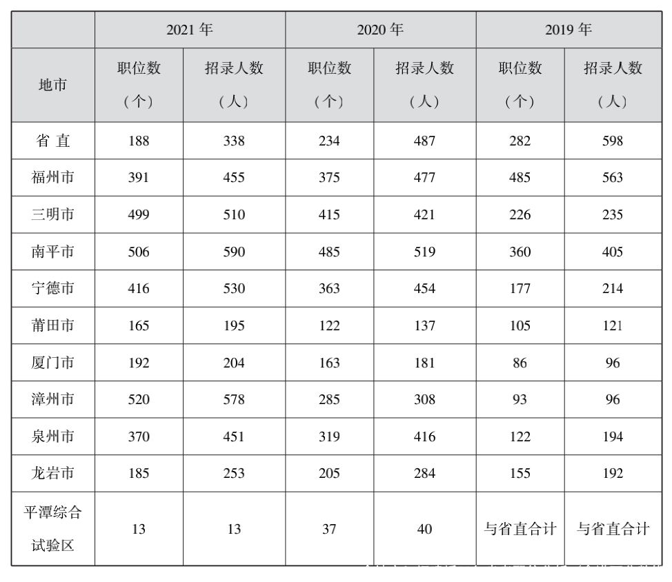 全地市！福建近三年省考职位分析（含进面分数线）