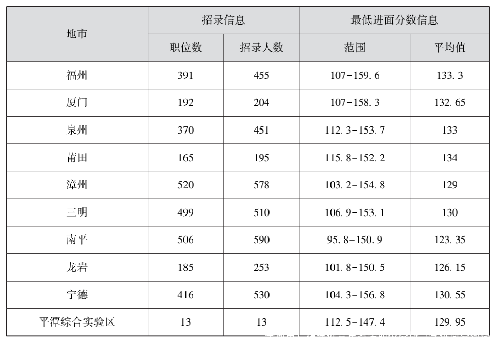 全地市！福建近三年省考职位分析（含进面分数线）