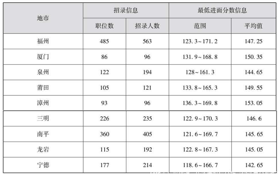 全地市！福建近三年省考职位分析（含进面分数线）