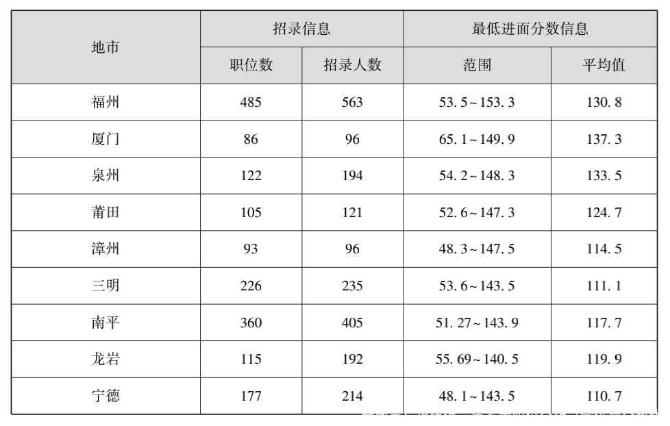 全地市！福建近三年省考职位分析（含进面分数线）