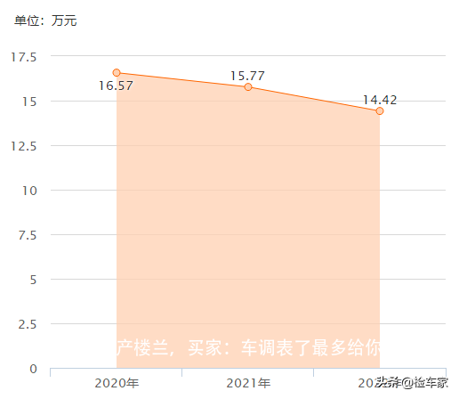 要价18万的日产楼兰，买家：车调表了最多给你16万！车商：不卖