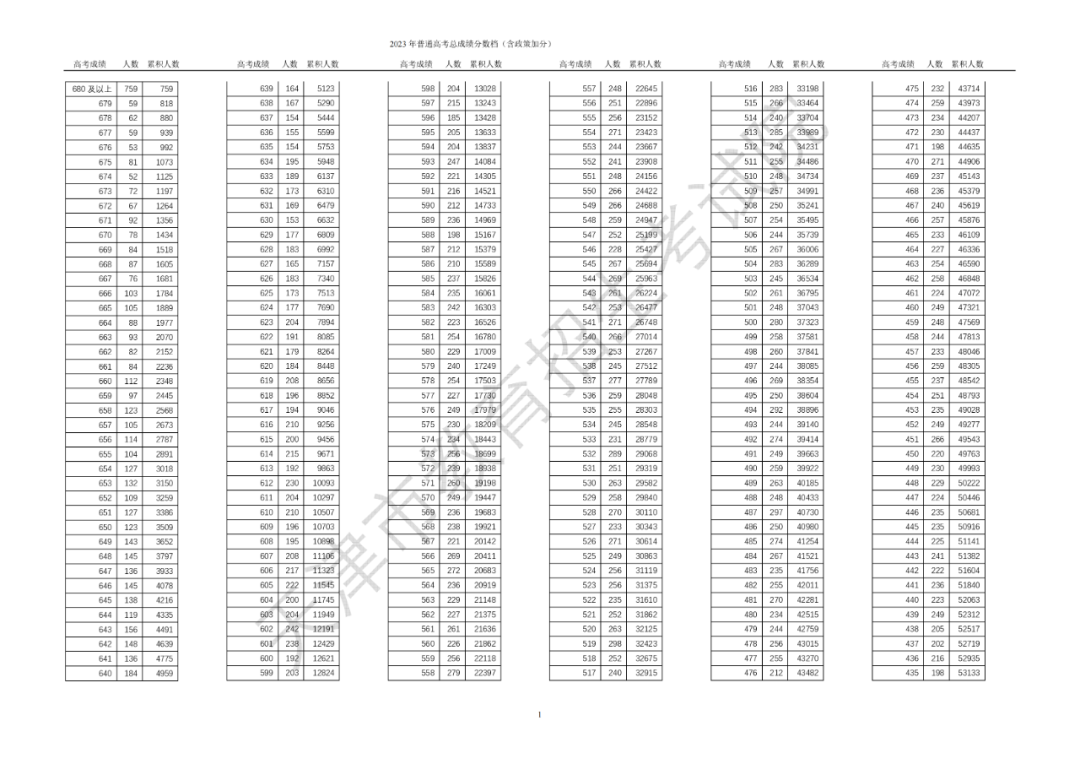 472分！天津高考普通本科录取控制分数线公布（附分数段统计）