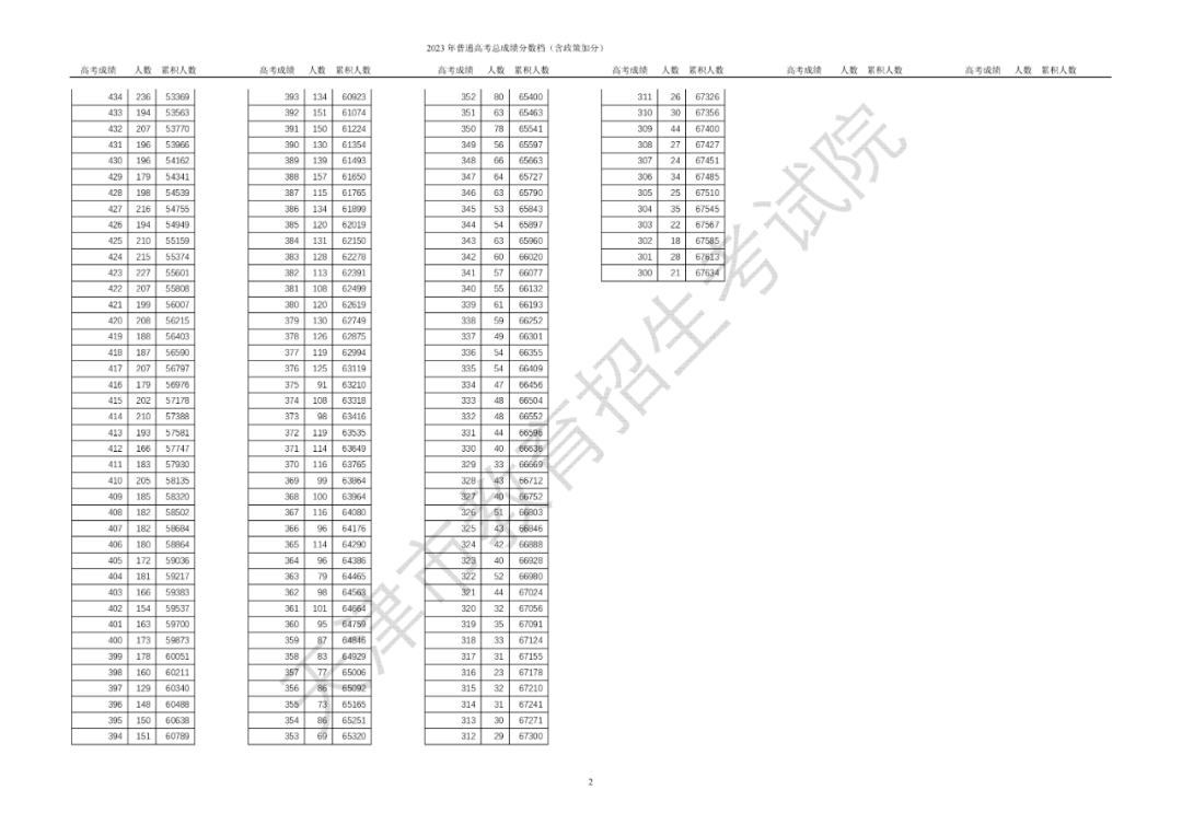 472分！天津高考普通本科录取控制分数线公布（附分数段统计）