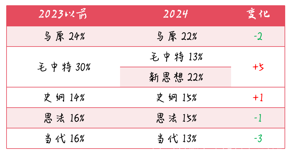 2024年考研政治大纲迎来13年来最大变动，不看少得10分