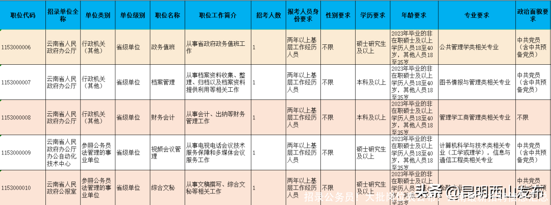 招录公务员！大批岗位表公布！云南最新招聘信息汇总