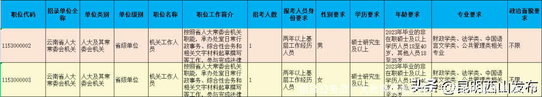 招录公务员！大批岗位表公布！云南最新招聘信息汇总