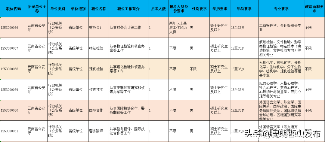 招录公务员！大批岗位表公布！云南最新招聘信息汇总