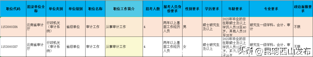 招录公务员！大批岗位表公布！云南最新招聘信息汇总