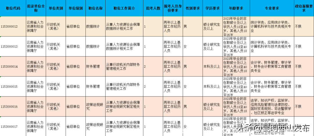 招录公务员！大批岗位表公布！云南最新招聘信息汇总