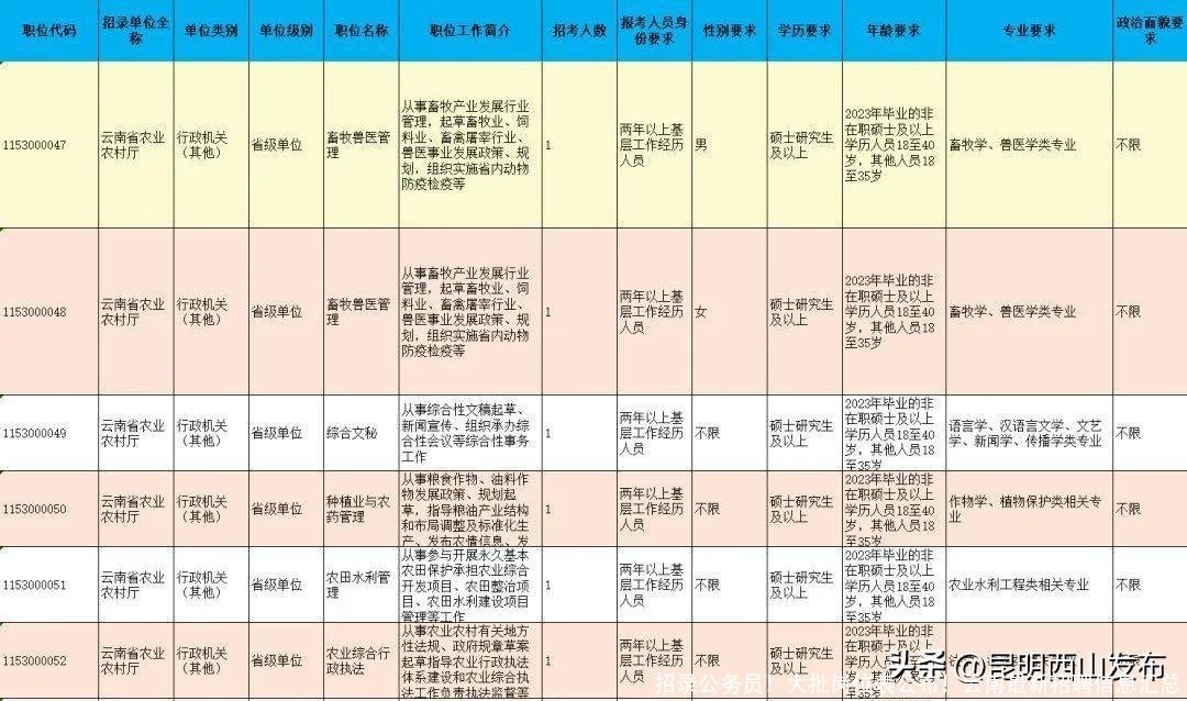 招录公务员！大批岗位表公布！云南最新招聘信息汇总