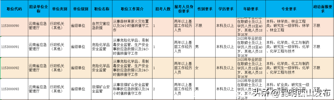 招录公务员！大批岗位表公布！云南最新招聘信息汇总