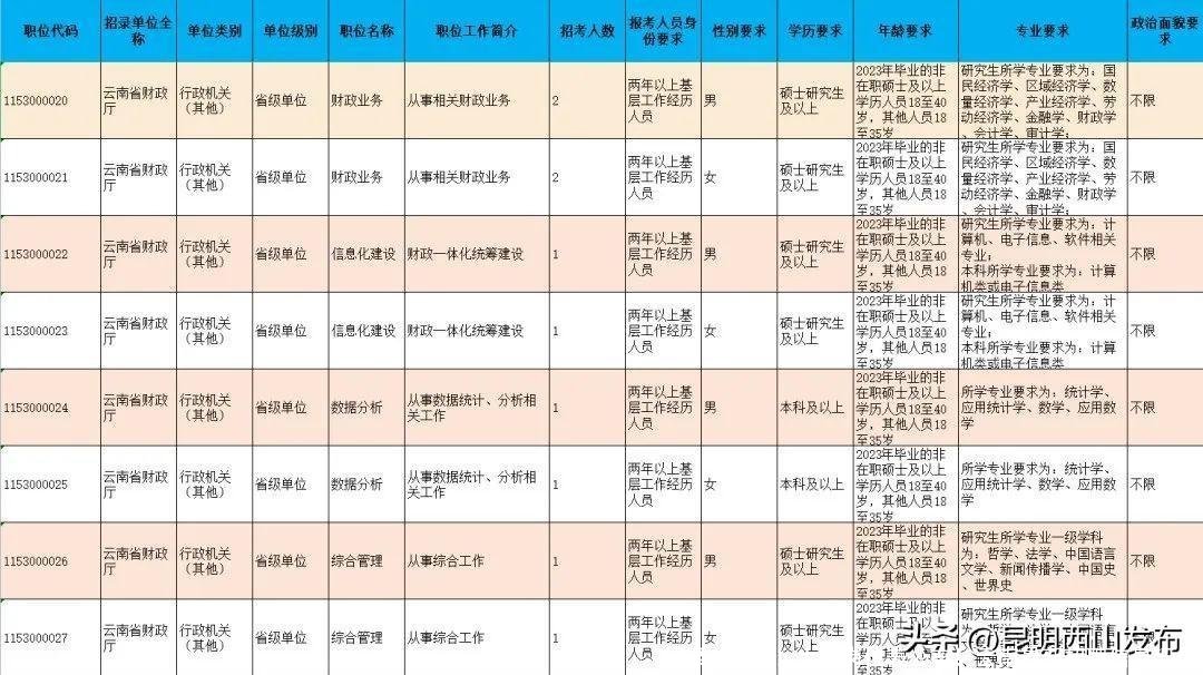 招录公务员！大批岗位表公布！云南最新招聘信息汇总