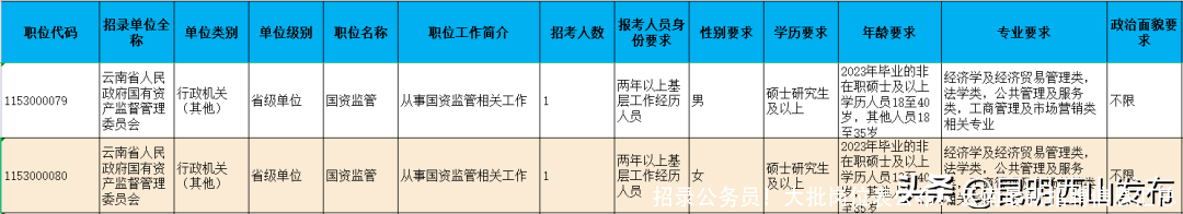 招录公务员！大批岗位表公布！云南最新招聘信息汇总