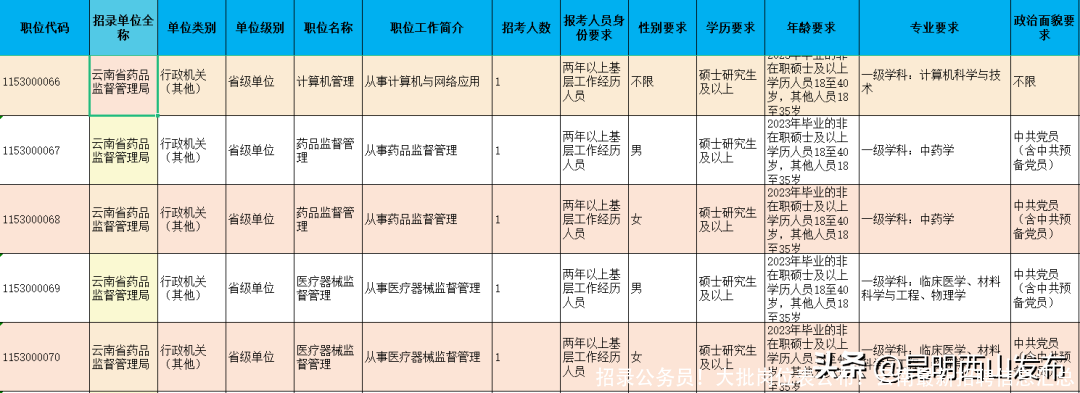 招录公务员！大批岗位表公布！云南最新招聘信息汇总