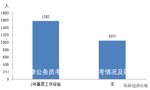 2023年天津公务员考试开始啦！报考情况及职位表分析！