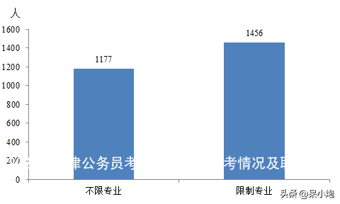 2023年天津公务员考试开始啦！报考情况及职位表分析！