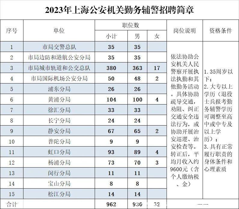 市公安局招聘1248名公安辅警，速看→