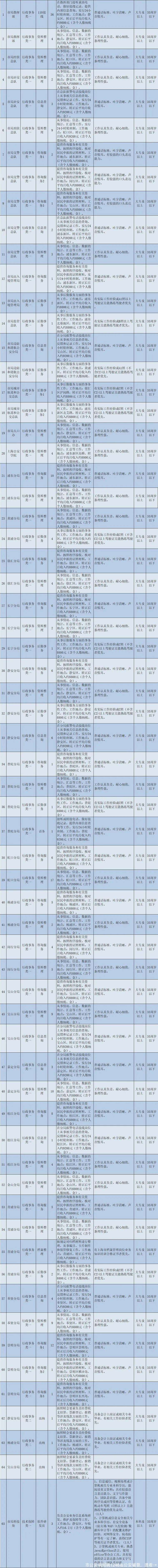 市公安局招聘1248名公安辅警，速看→