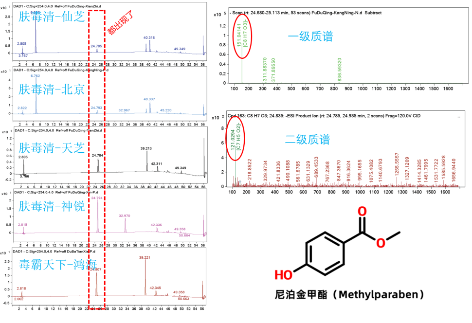 不同品牌肤毒清大PK