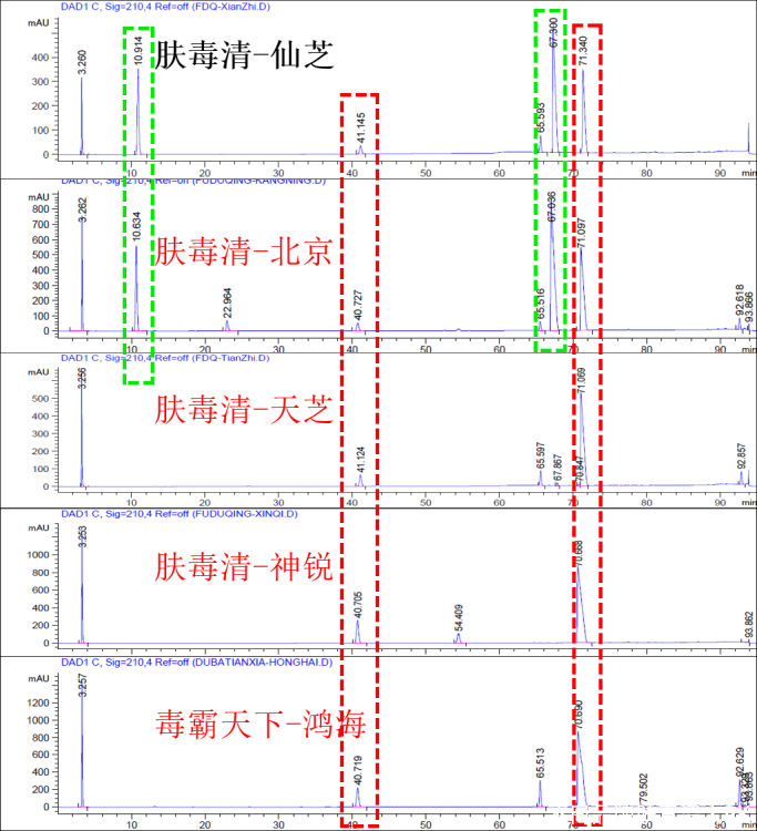 不同品牌肤毒清大PK