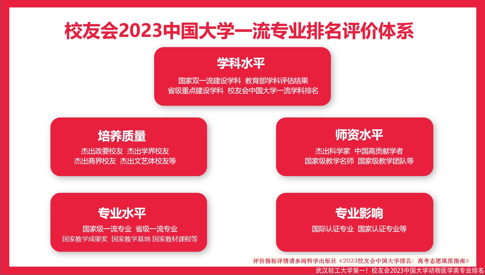 武汉轻工大学第一！校友会2023中国大学动物医学类专业排名