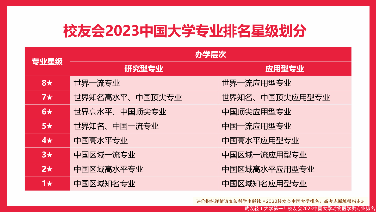 武汉轻工大学第一！校友会2023中国大学动物医学类专业排名