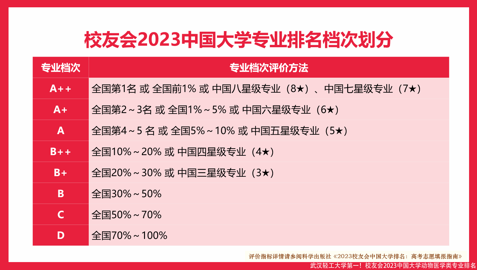 武汉轻工大学第一！校友会2023中国大学动物医学类专业排名