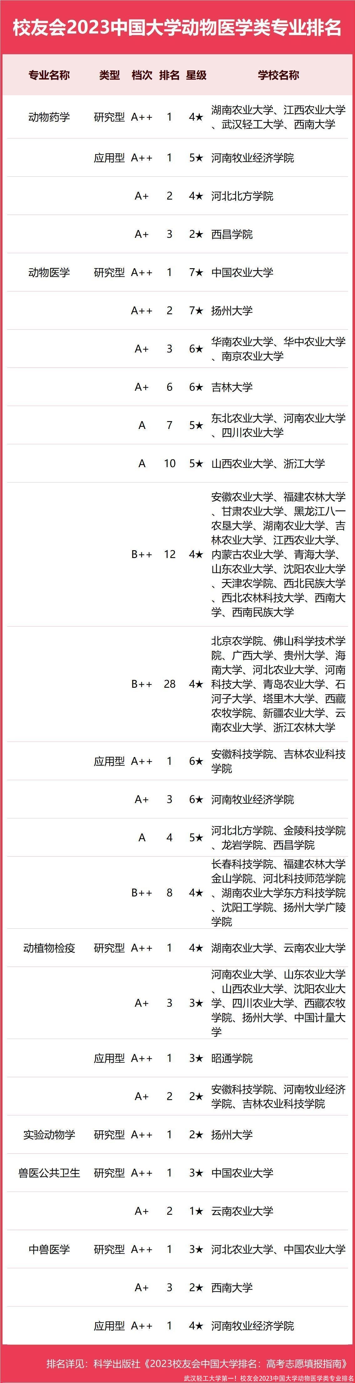 武汉轻工大学第一！校友会2023中国大学动物医学类专业排名