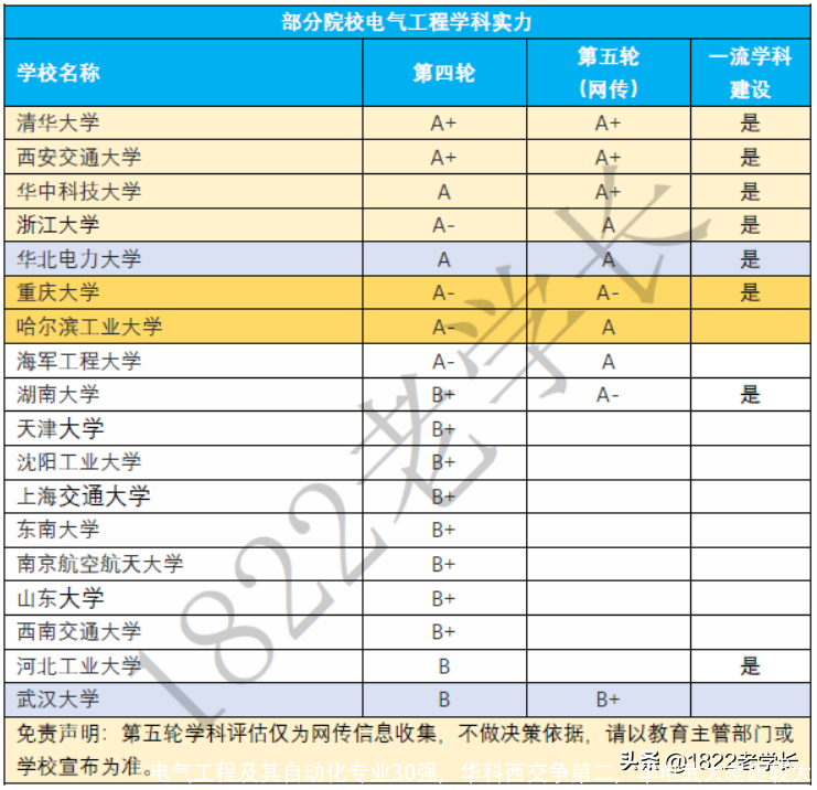 电气工程及其自动化专业30强，华科西交争第二，华电武大差距较大