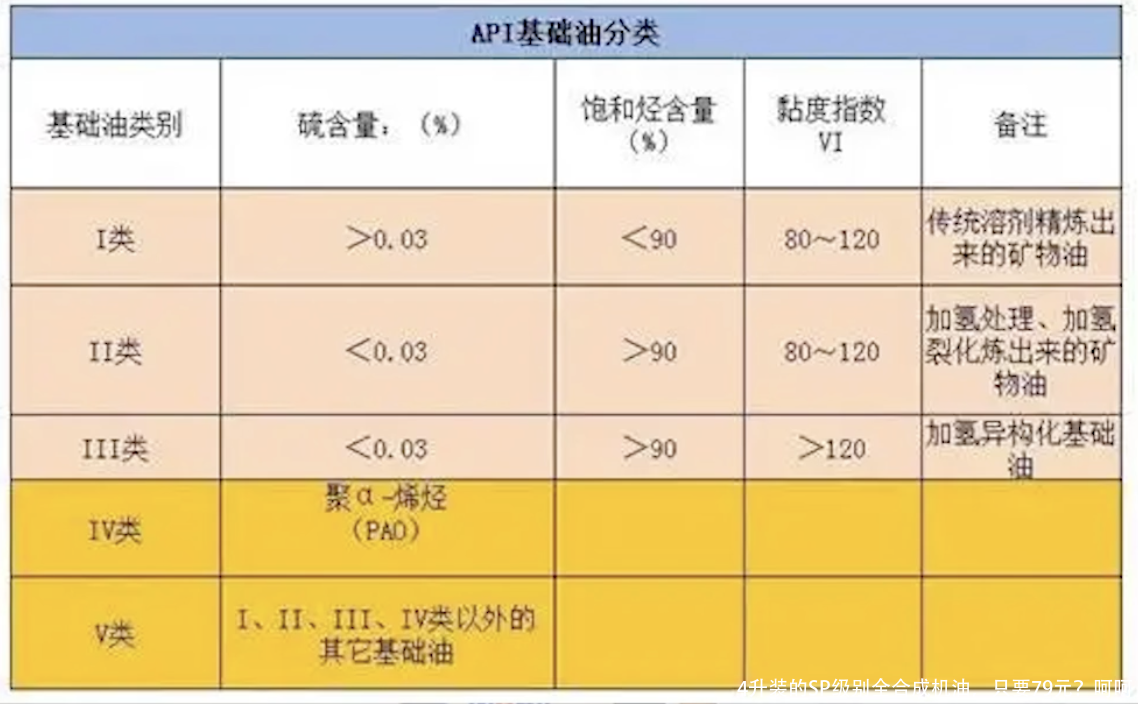 4升装的SP级别全合成机油，只要79元？呵呵