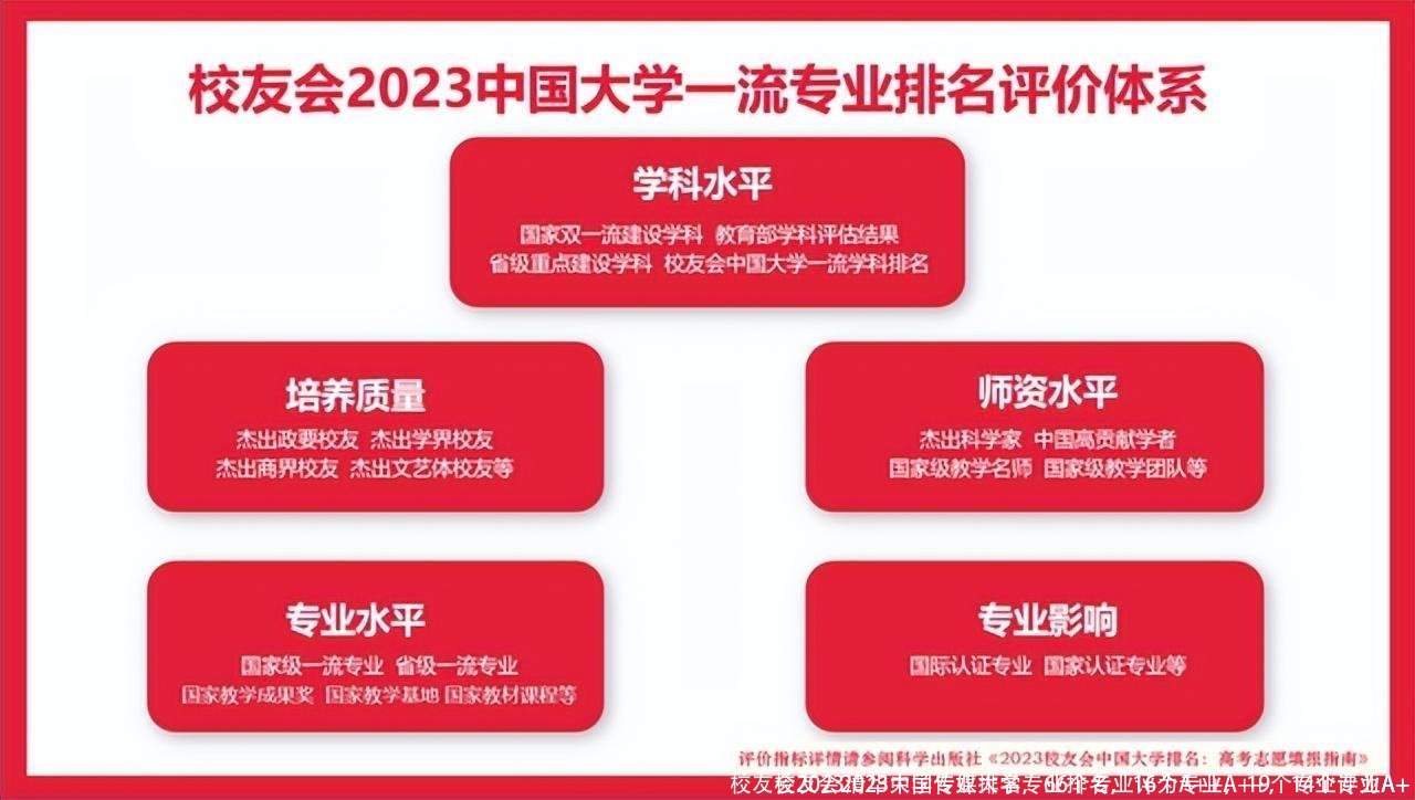 校友会2023清华大学专业排名，66个专业评为A++，19个专业评为A+