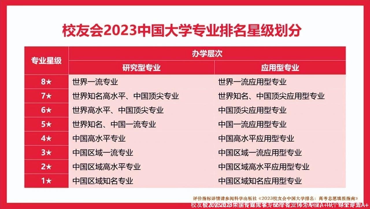 校友会2023清华大学专业排名，66个专业评为A++，19个专业评为A+