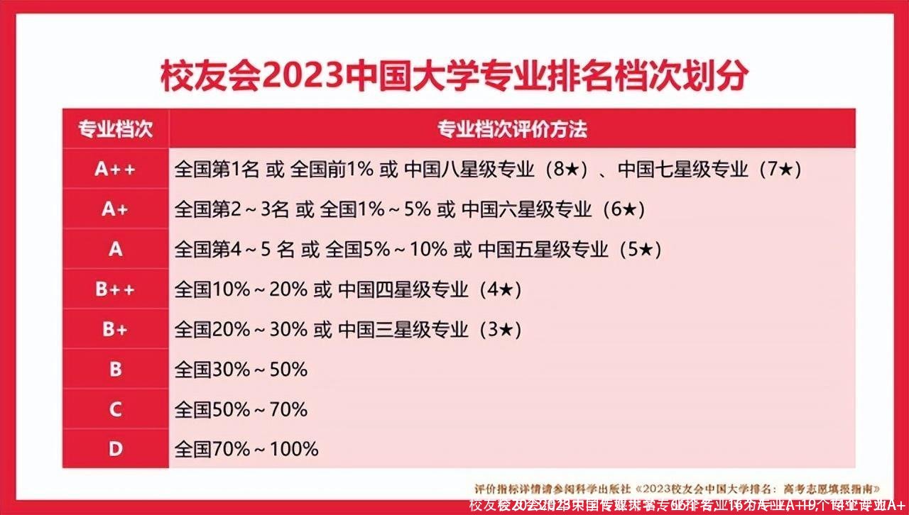 校友会2023清华大学专业排名，66个专业评为A++，19个专业评为A+