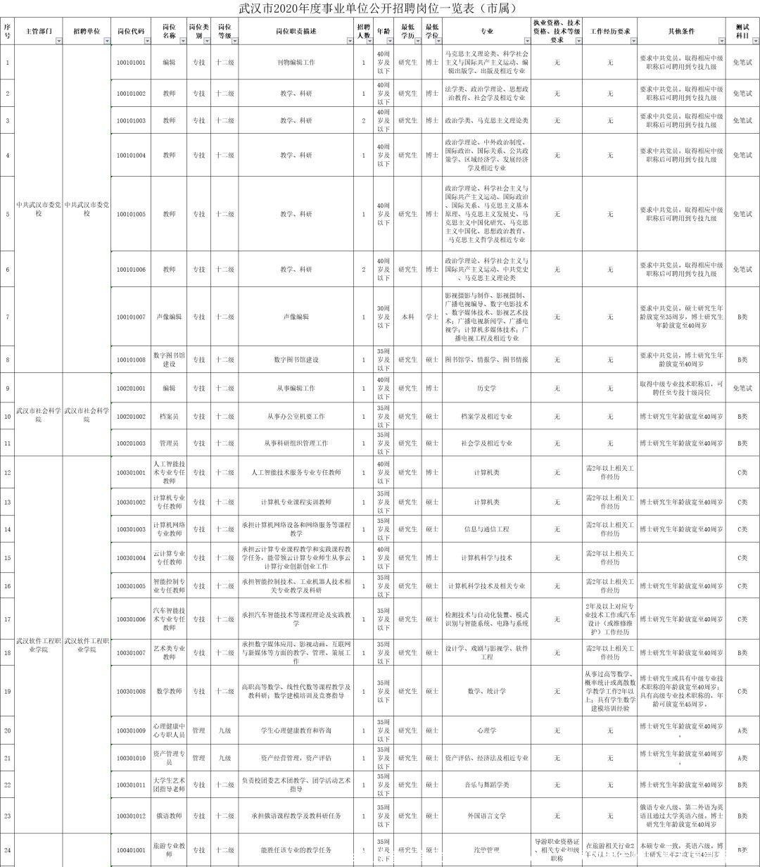 武汉市事业单位公开招考1676人！首次放宽年龄，报考信息看这里