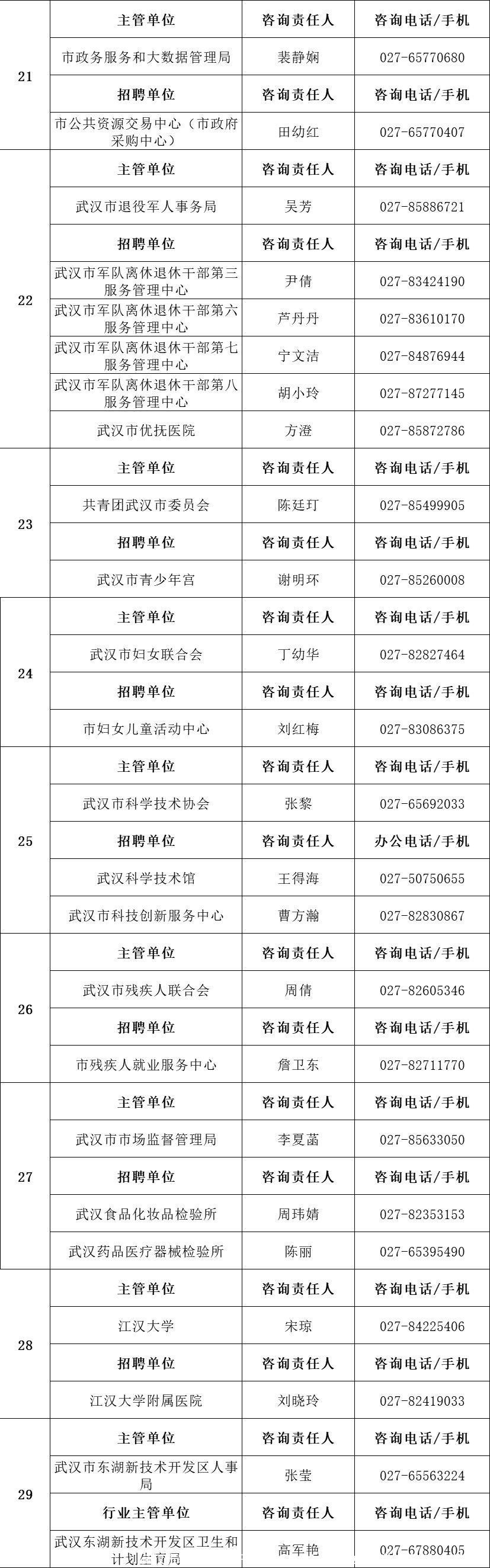 武汉市事业单位公开招考1676人！首次放宽年龄，报考信息看这里