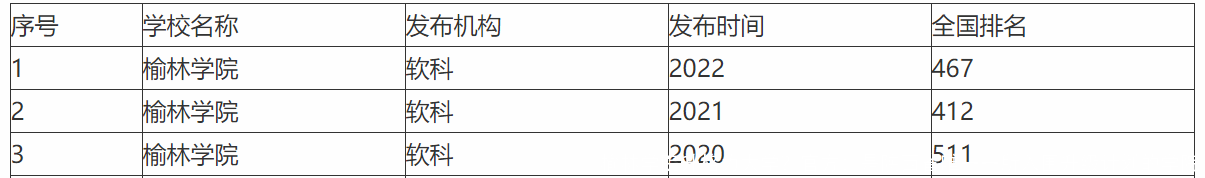 榆林学院升格为大学？官方：是陕西省唯一一所入围升级计划的学院