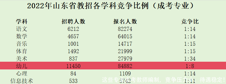 这些专业去考教师编制，竞争压力小、待遇稳定！