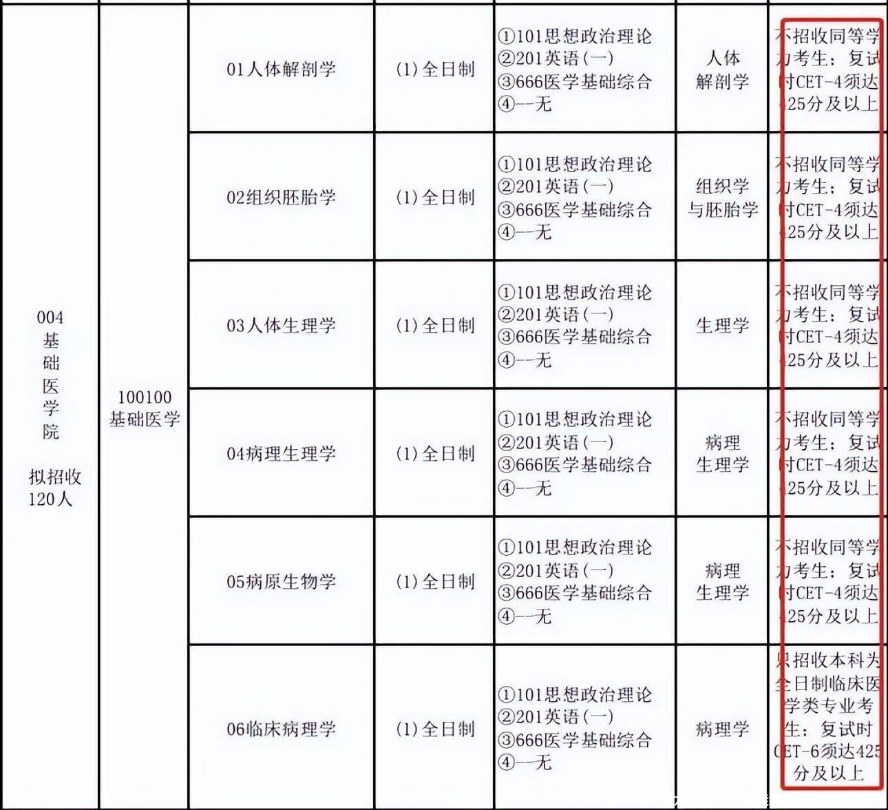 多校规定：四六级不过，不能考研！附报名时间！