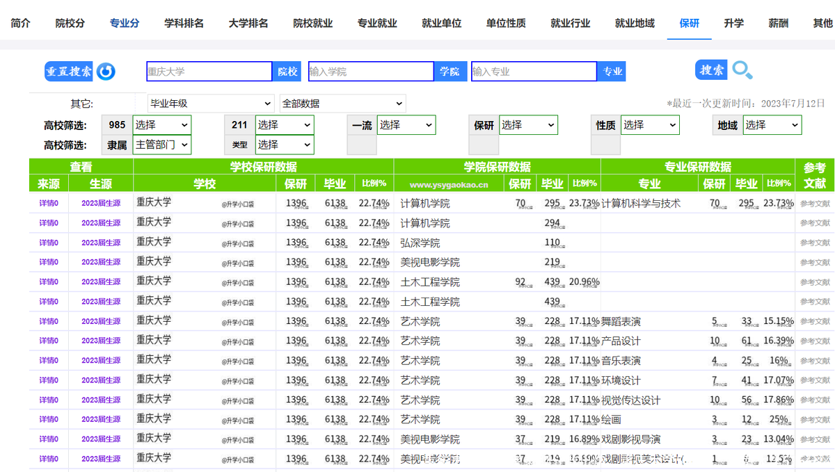 重庆市2023高考录取分数出炉，重庆大学534分，西南大学516分​